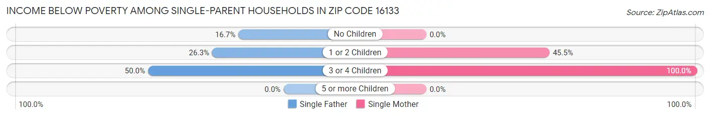 Income Below Poverty Among Single-Parent Households in Zip Code 16133