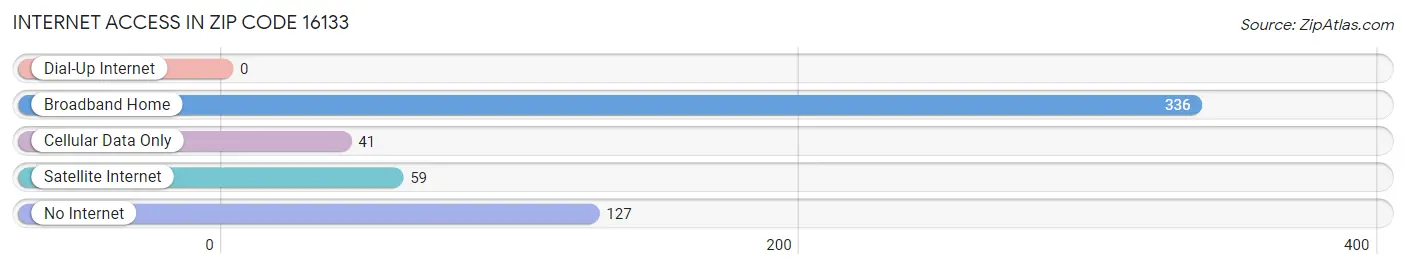 Internet Access in Zip Code 16133