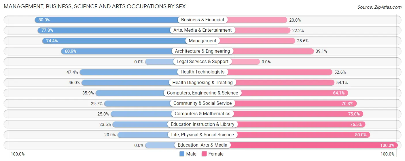Management, Business, Science and Arts Occupations by Sex in Zip Code 16133