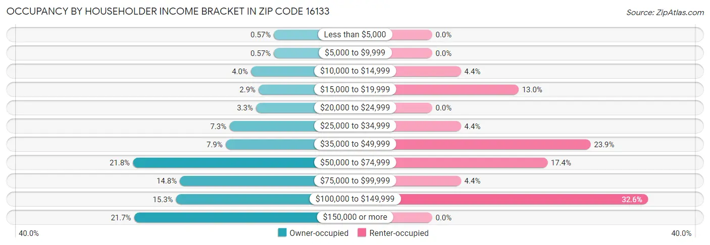 Occupancy by Householder Income Bracket in Zip Code 16133