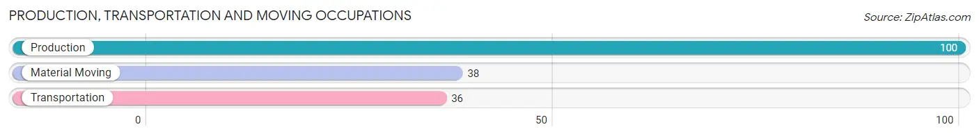 Production, Transportation and Moving Occupations in Zip Code 16133