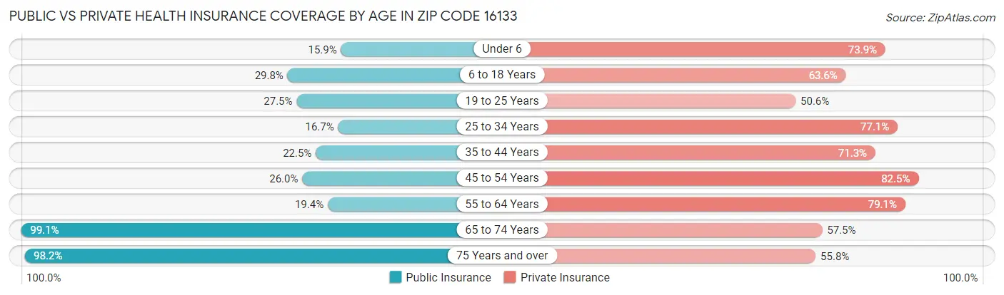 Public vs Private Health Insurance Coverage by Age in Zip Code 16133