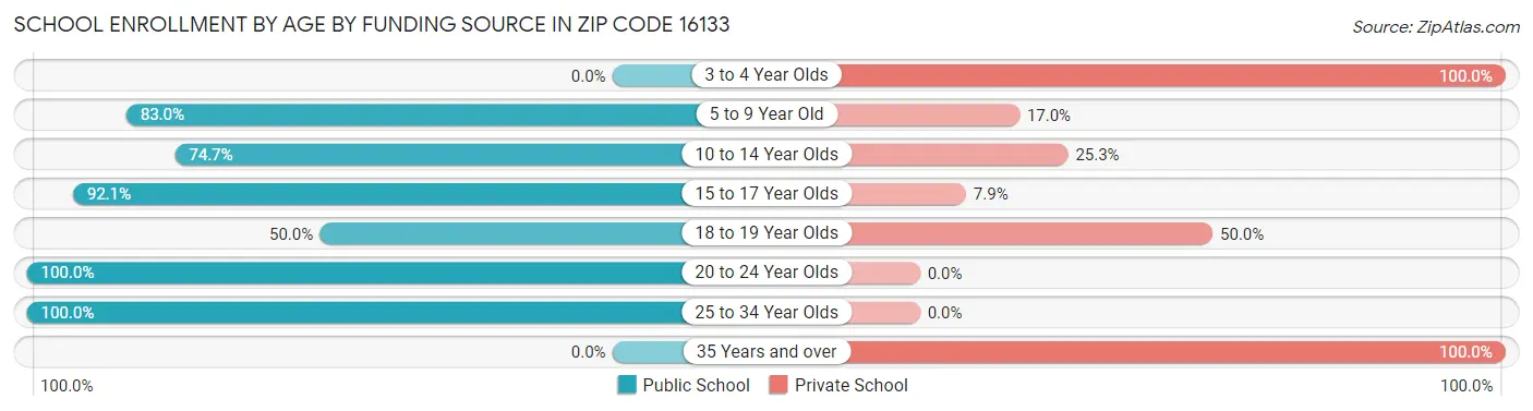 School Enrollment by Age by Funding Source in Zip Code 16133