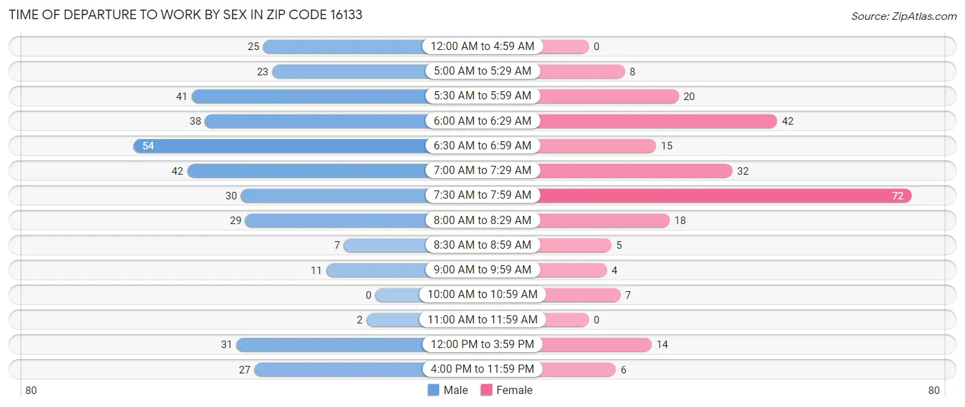 Time of Departure to Work by Sex in Zip Code 16133