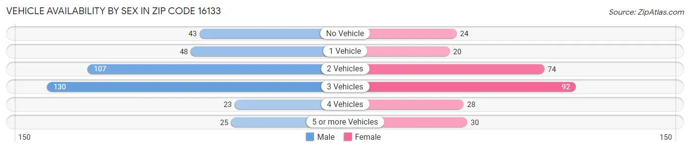 Vehicle Availability by Sex in Zip Code 16133