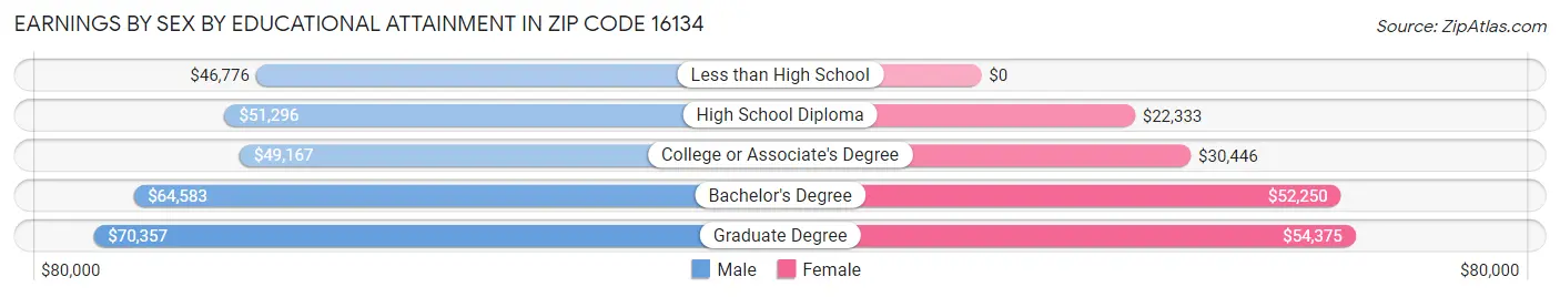Earnings by Sex by Educational Attainment in Zip Code 16134