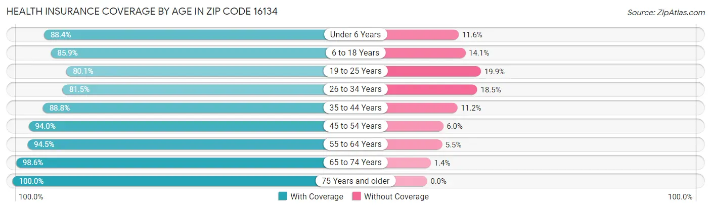 Health Insurance Coverage by Age in Zip Code 16134