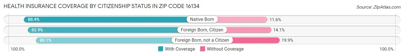 Health Insurance Coverage by Citizenship Status in Zip Code 16134