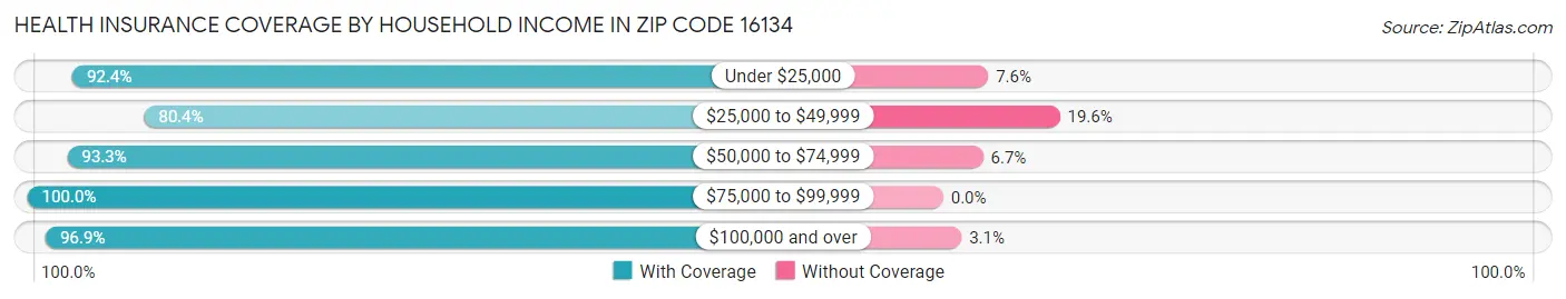 Health Insurance Coverage by Household Income in Zip Code 16134