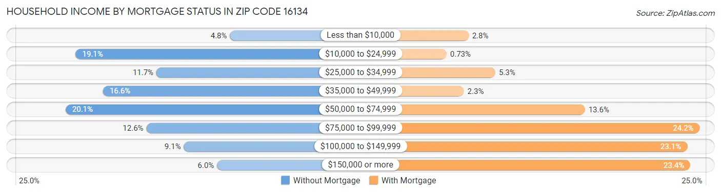 Household Income by Mortgage Status in Zip Code 16134