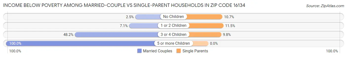 Income Below Poverty Among Married-Couple vs Single-Parent Households in Zip Code 16134