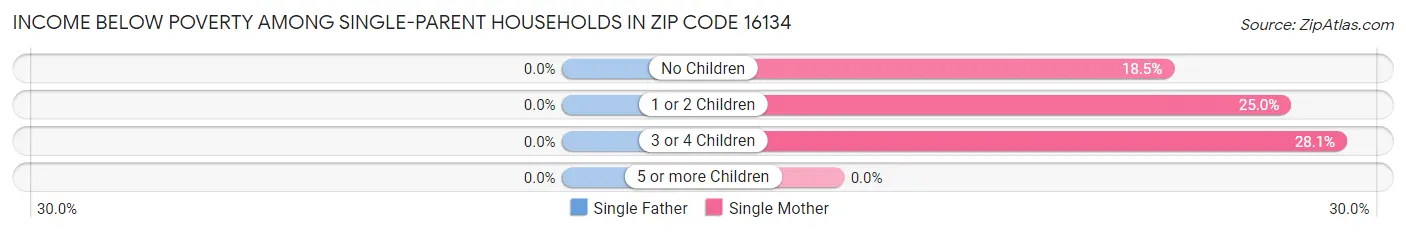 Income Below Poverty Among Single-Parent Households in Zip Code 16134