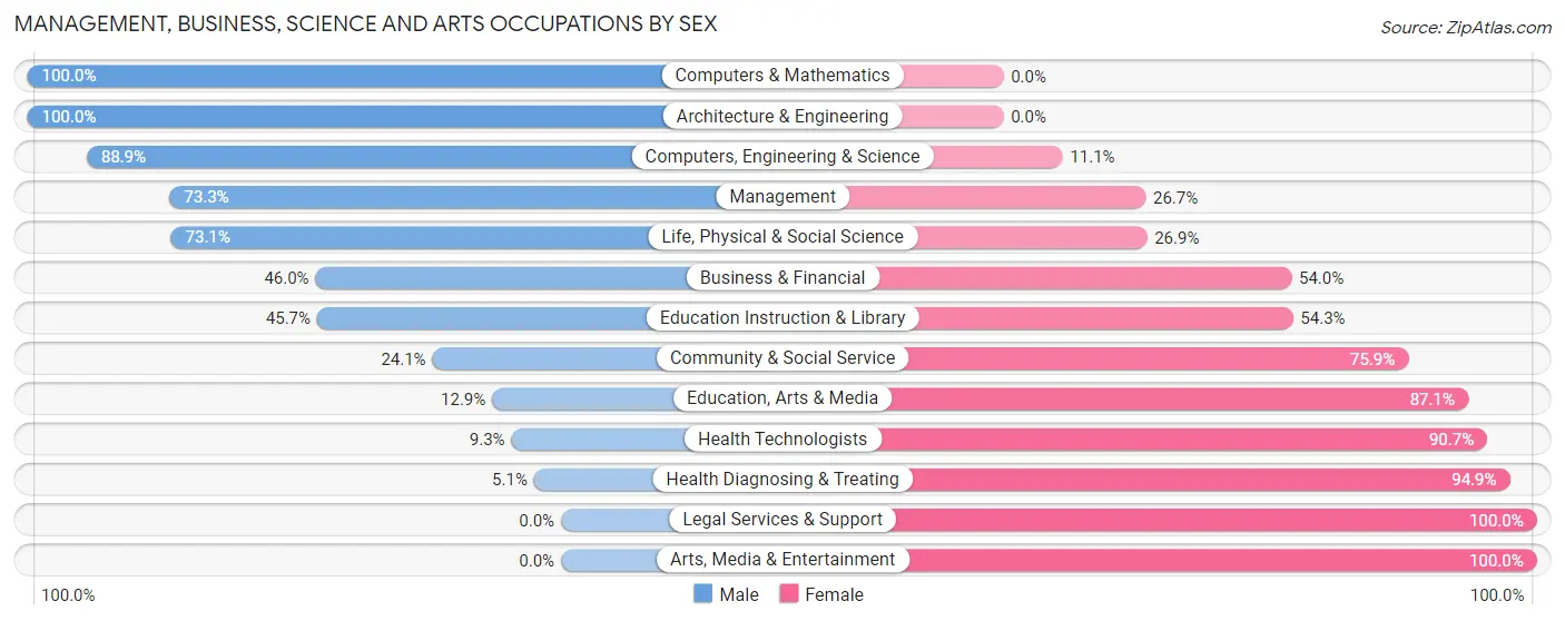 Management, Business, Science and Arts Occupations by Sex in Zip Code 16134