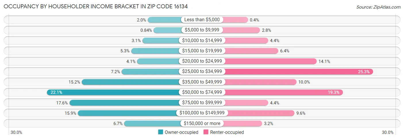 Occupancy by Householder Income Bracket in Zip Code 16134