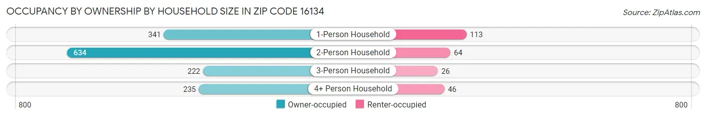 Occupancy by Ownership by Household Size in Zip Code 16134