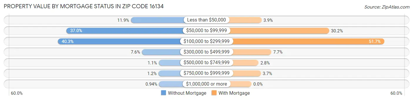 Property Value by Mortgage Status in Zip Code 16134