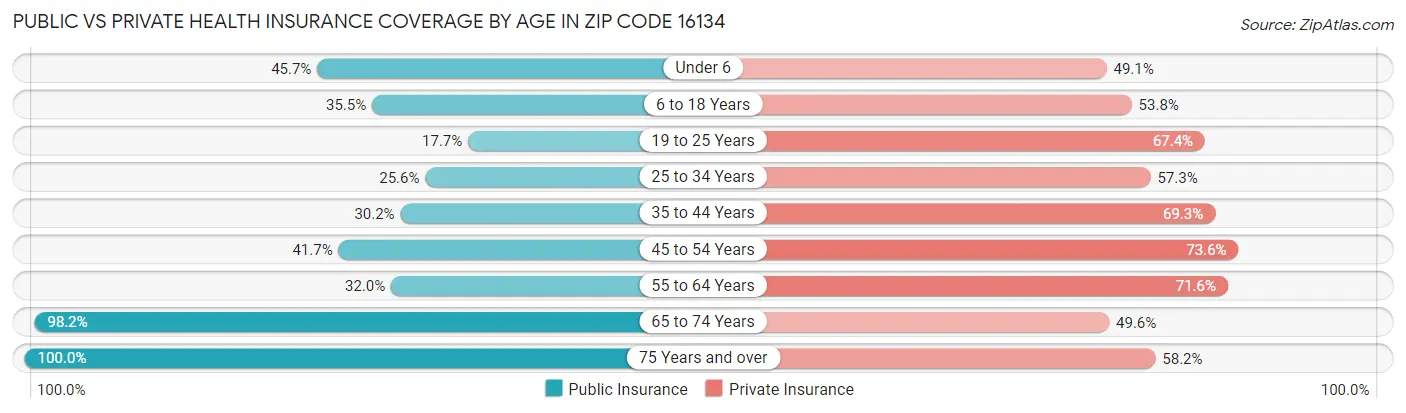 Public vs Private Health Insurance Coverage by Age in Zip Code 16134
