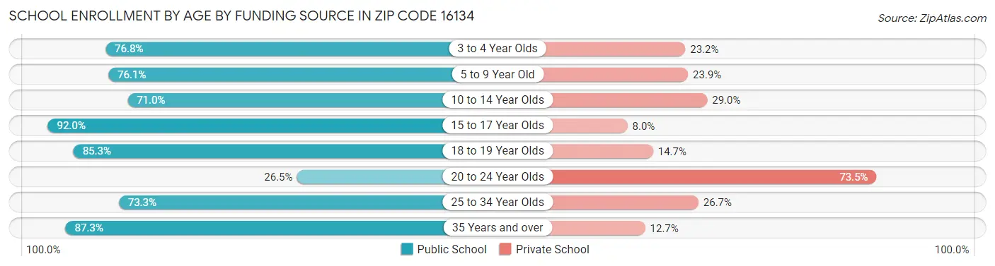 School Enrollment by Age by Funding Source in Zip Code 16134