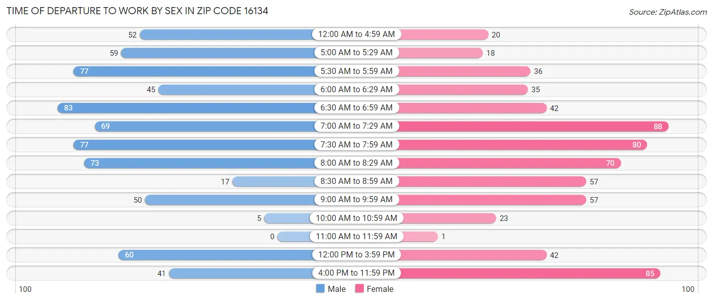 Time of Departure to Work by Sex in Zip Code 16134