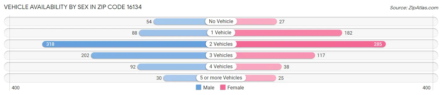 Vehicle Availability by Sex in Zip Code 16134