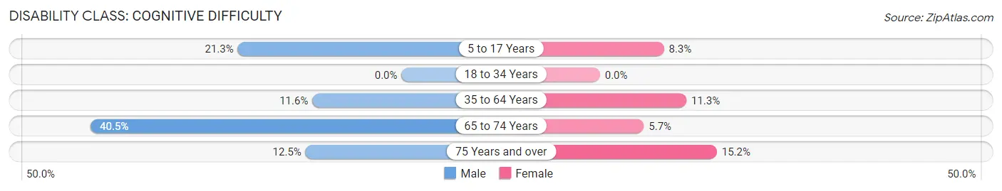 Disability in Zip Code 16136: <span>Cognitive Difficulty</span>