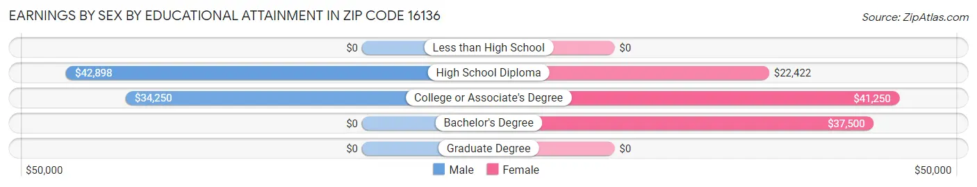 Earnings by Sex by Educational Attainment in Zip Code 16136