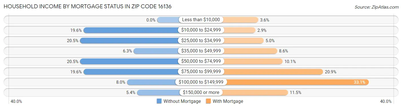 Household Income by Mortgage Status in Zip Code 16136