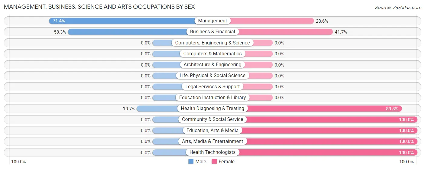 Management, Business, Science and Arts Occupations by Sex in Zip Code 16136