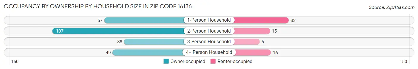 Occupancy by Ownership by Household Size in Zip Code 16136