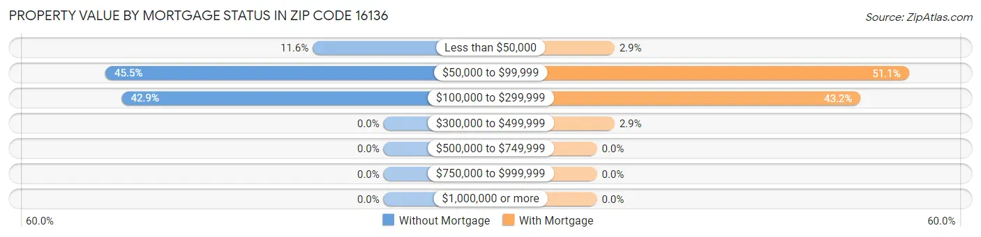 Property Value by Mortgage Status in Zip Code 16136