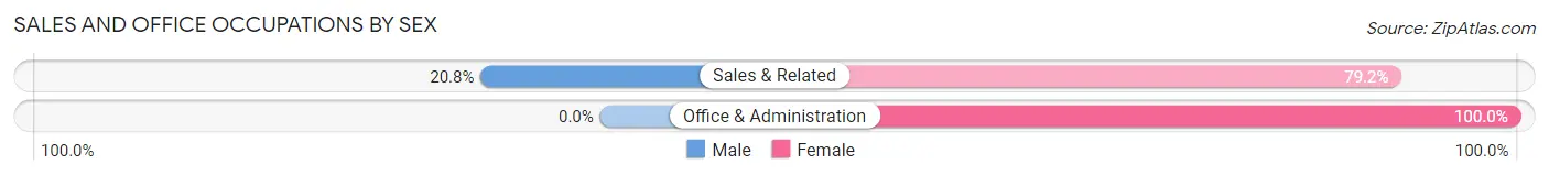 Sales and Office Occupations by Sex in Zip Code 16136