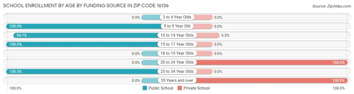 School Enrollment by Age by Funding Source in Zip Code 16136