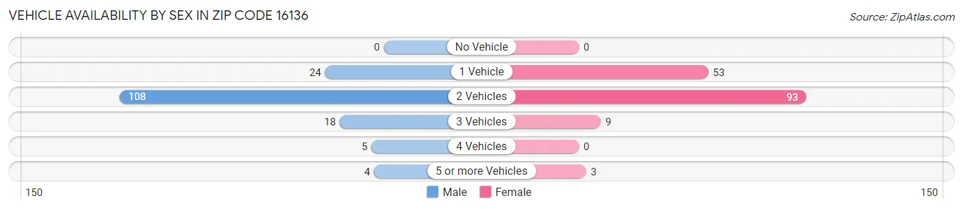 Vehicle Availability by Sex in Zip Code 16136