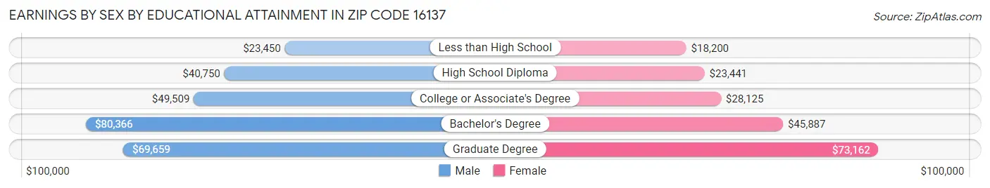 Earnings by Sex by Educational Attainment in Zip Code 16137