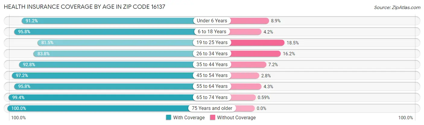 Health Insurance Coverage by Age in Zip Code 16137