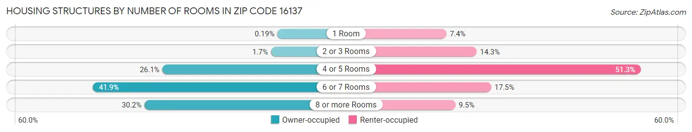 Housing Structures by Number of Rooms in Zip Code 16137