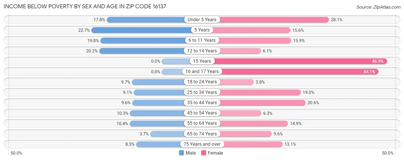 Income Below Poverty by Sex and Age in Zip Code 16137