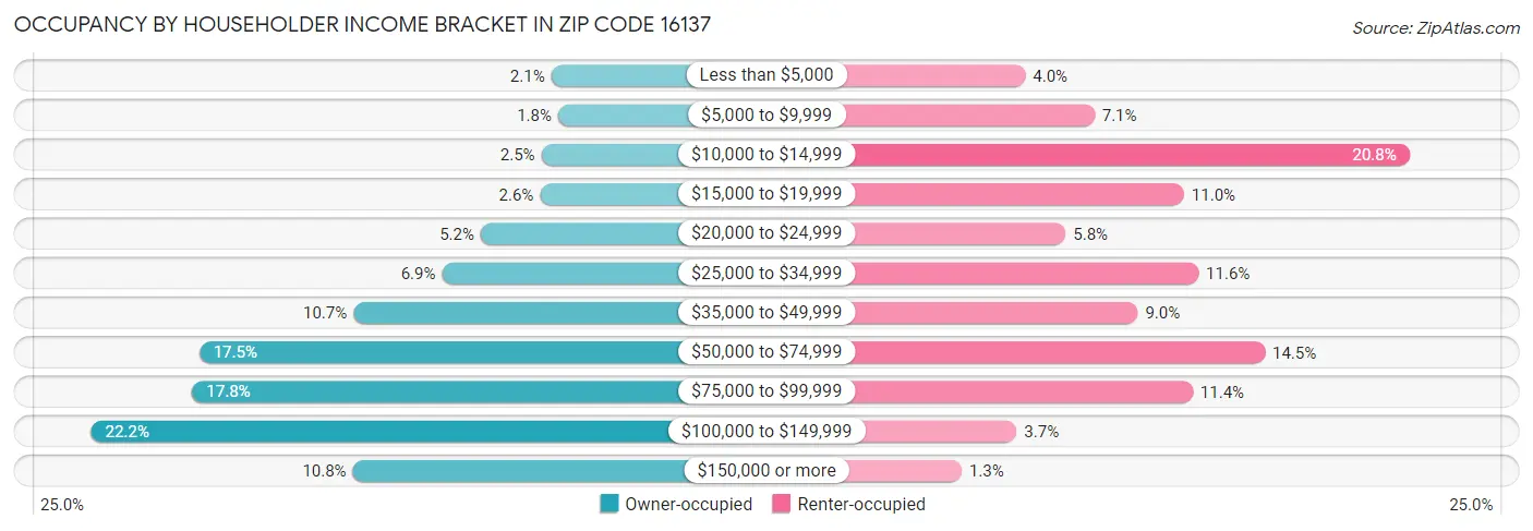 Occupancy by Householder Income Bracket in Zip Code 16137