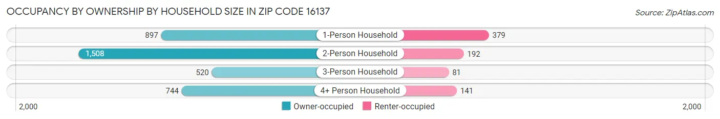 Occupancy by Ownership by Household Size in Zip Code 16137