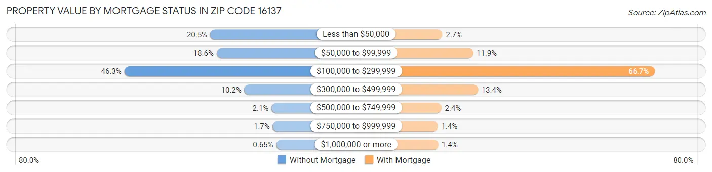Property Value by Mortgage Status in Zip Code 16137