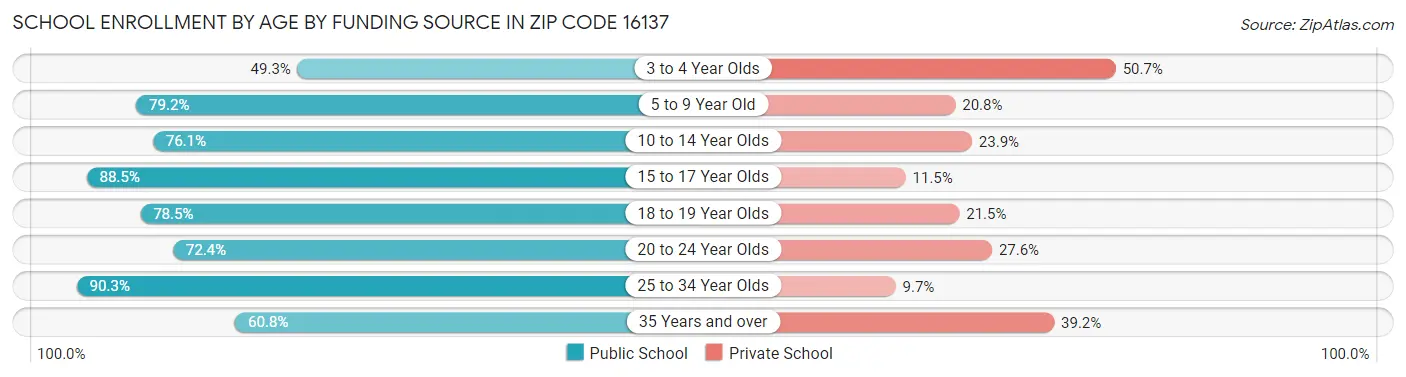 School Enrollment by Age by Funding Source in Zip Code 16137