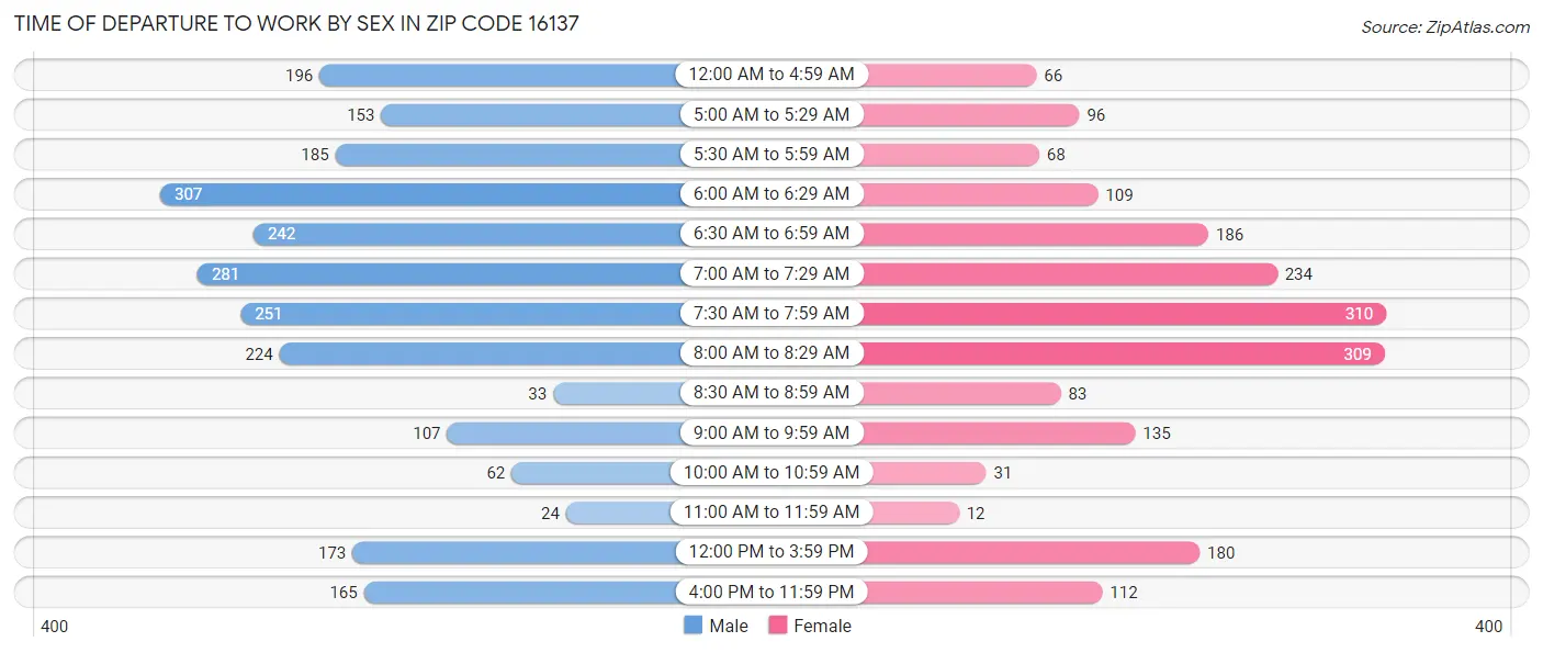 Time of Departure to Work by Sex in Zip Code 16137