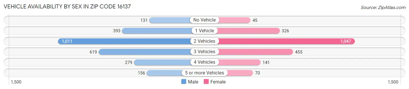 Vehicle Availability by Sex in Zip Code 16137