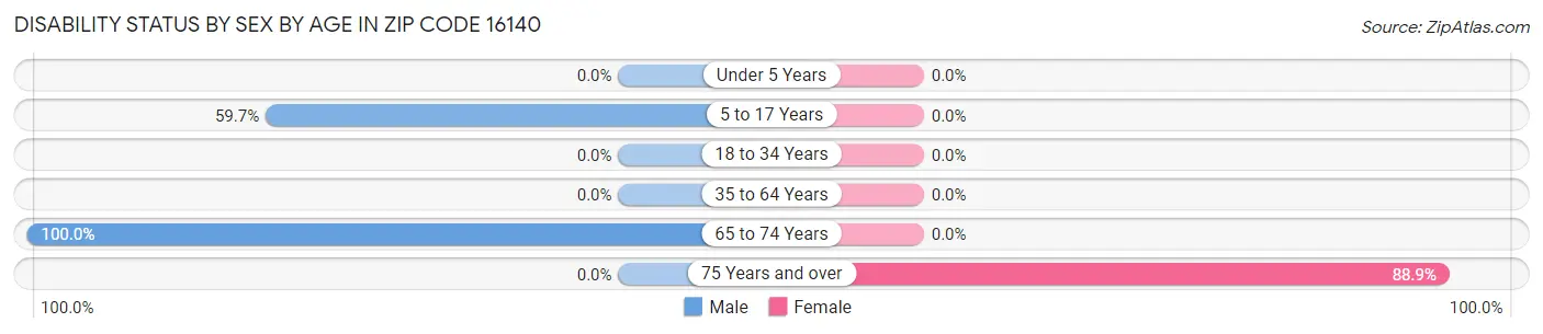Disability Status by Sex by Age in Zip Code 16140