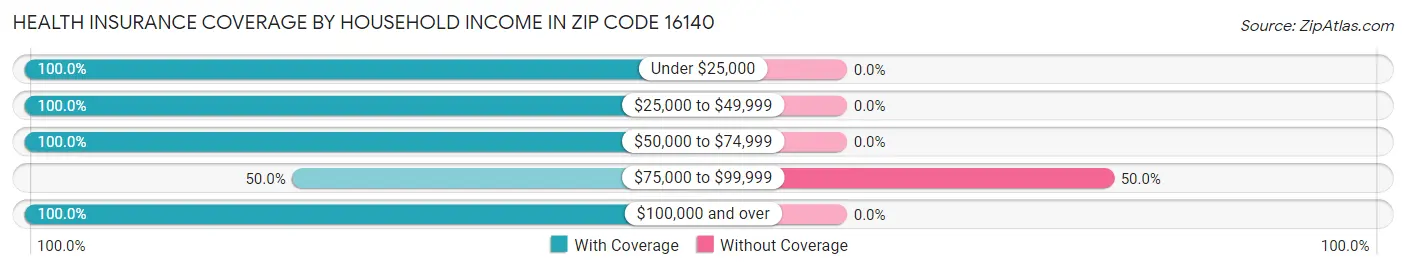 Health Insurance Coverage by Household Income in Zip Code 16140