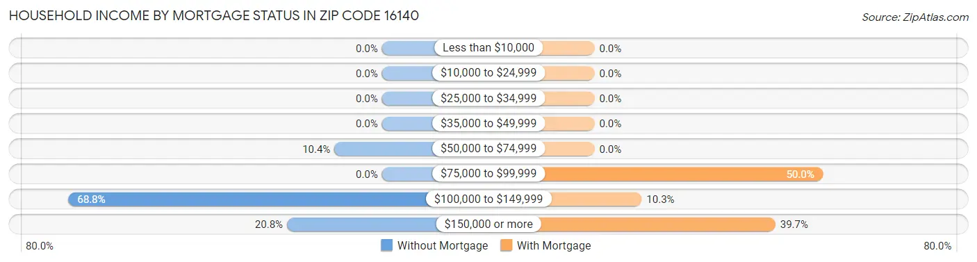 Household Income by Mortgage Status in Zip Code 16140