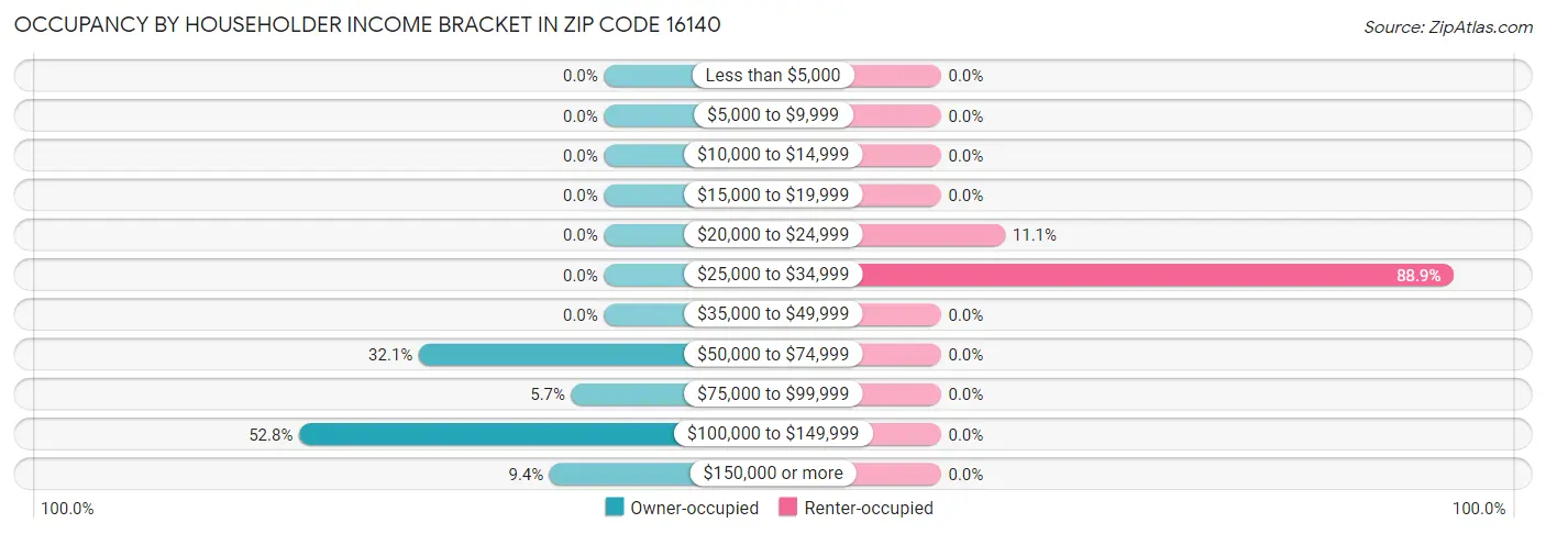 Occupancy by Householder Income Bracket in Zip Code 16140