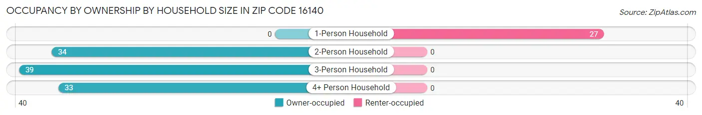 Occupancy by Ownership by Household Size in Zip Code 16140