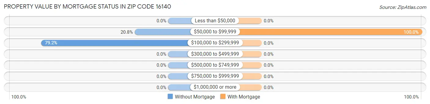 Property Value by Mortgage Status in Zip Code 16140