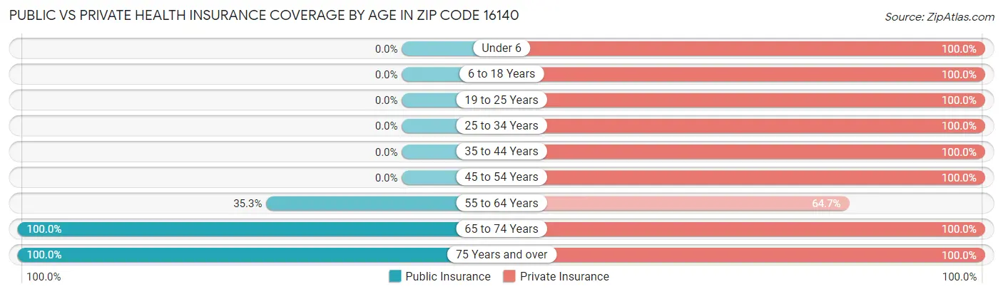 Public vs Private Health Insurance Coverage by Age in Zip Code 16140